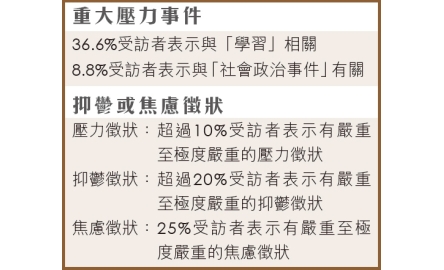 港大研究青年政治參與 兩成青年出現抑鬱或焦慮封面