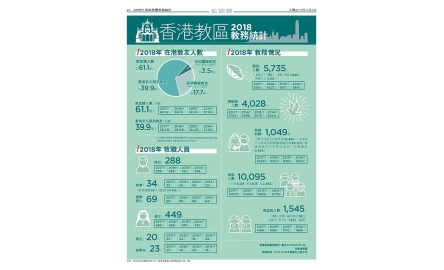 天主教手冊最新統計： 全港六十一萬一千教友封面