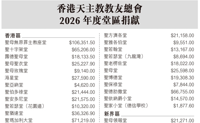 2026 教友總會堂區捐獻 24:7 3 jpg