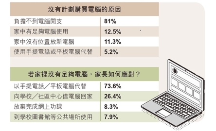 暑期功課上網做 基層家庭無錢買電腦封面